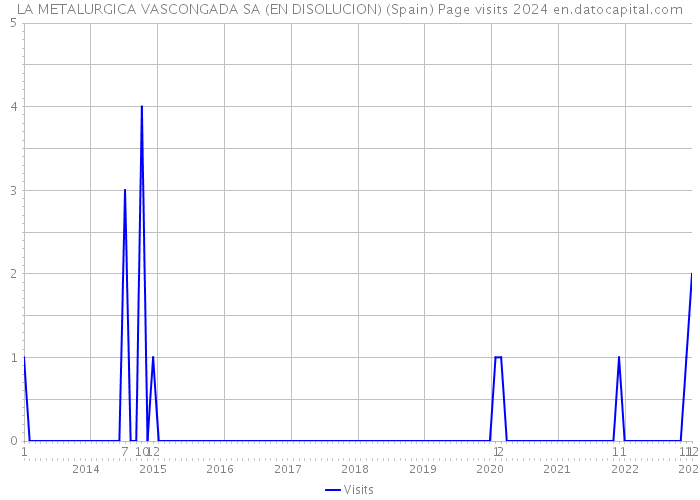 LA METALURGICA VASCONGADA SA (EN DISOLUCION) (Spain) Page visits 2024 
