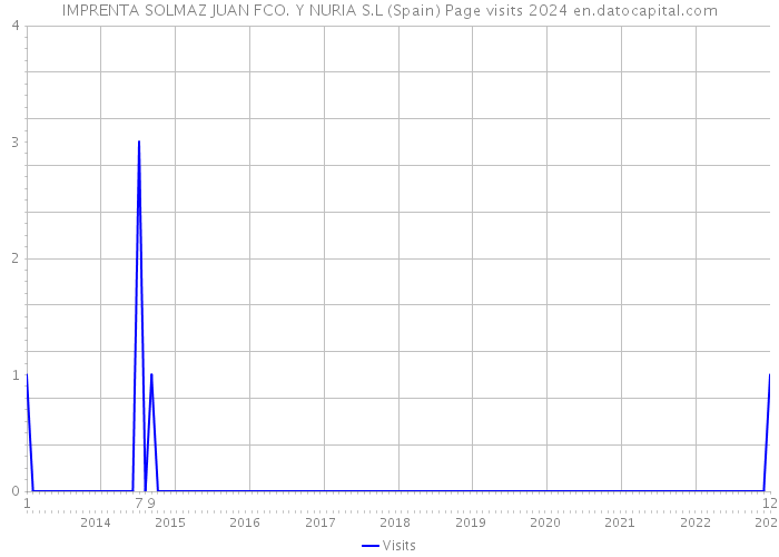 IMPRENTA SOLMAZ JUAN FCO. Y NURIA S.L (Spain) Page visits 2024 