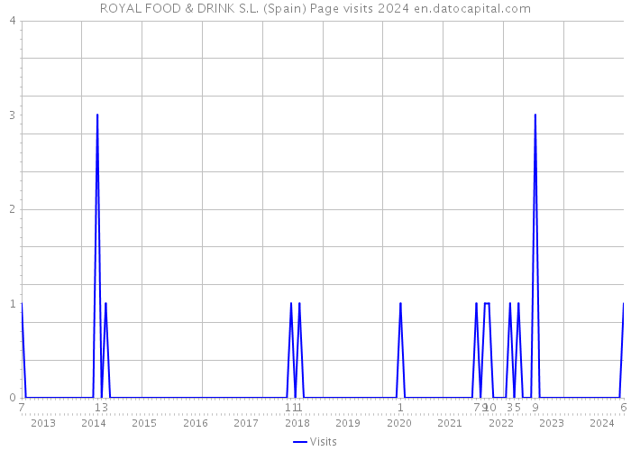 ROYAL FOOD & DRINK S.L. (Spain) Page visits 2024 