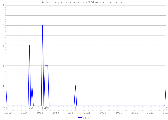 ATIG SL (Spain) Page visits 2024 