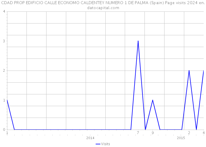 CDAD PROP EDIFICIO CALLE ECONOMO CALDENTEY NUMERO 1 DE PALMA (Spain) Page visits 2024 