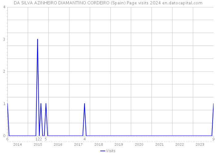 DA SILVA AZINHEIRO DIAMANTINO CORDEIRO (Spain) Page visits 2024 