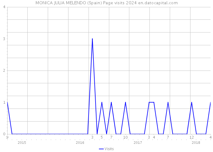 MONICA JULIA MELENDO (Spain) Page visits 2024 