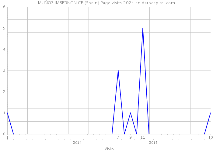 MUÑOZ IMBERNON CB (Spain) Page visits 2024 