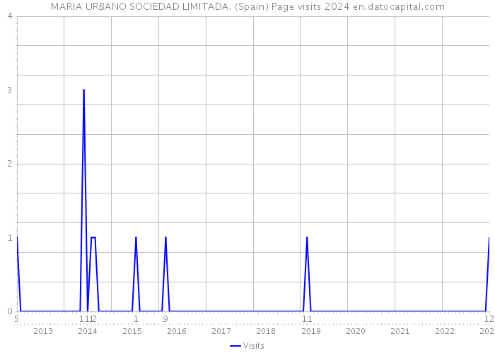MARIA URBANO SOCIEDAD LIMITADA. (Spain) Page visits 2024 