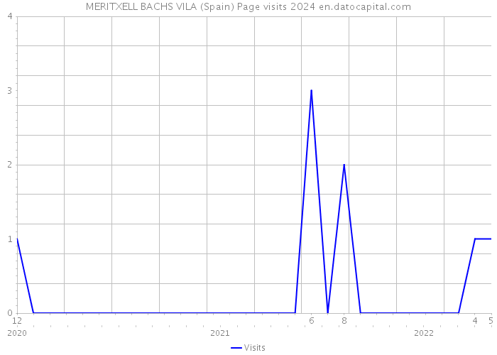 MERITXELL BACHS VILA (Spain) Page visits 2024 