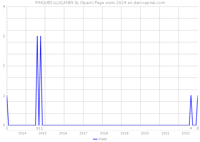 FINQUES LLUÇANES SL (Spain) Page visits 2024 