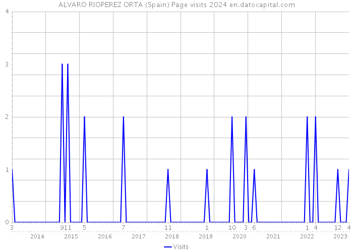 ALVARO RIOPEREZ ORTA (Spain) Page visits 2024 