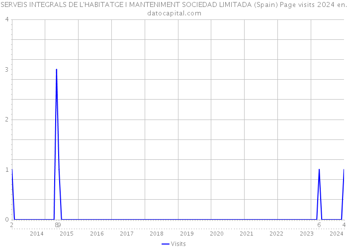 SERVEIS INTEGRALS DE L'HABITATGE I MANTENIMENT SOCIEDAD LIMITADA (Spain) Page visits 2024 
