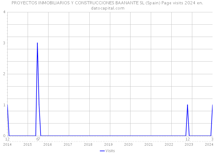 PROYECTOS INMOBILIARIOS Y CONSTRUCCIONES BAANANTE SL (Spain) Page visits 2024 