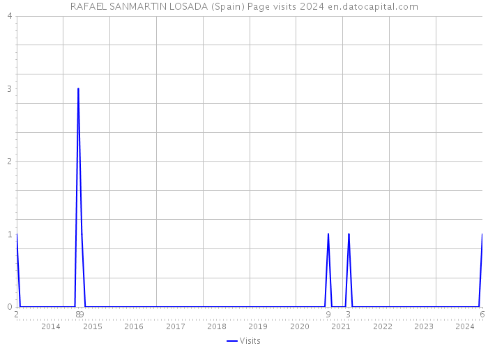 RAFAEL SANMARTIN LOSADA (Spain) Page visits 2024 