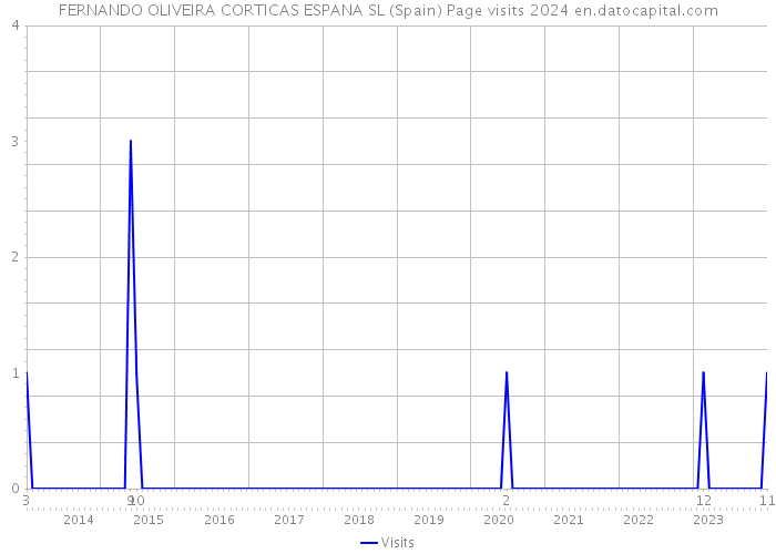 FERNANDO OLIVEIRA CORTICAS ESPANA SL (Spain) Page visits 2024 
