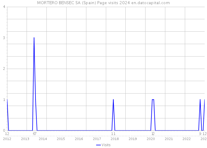 MORTERO BENSEC SA (Spain) Page visits 2024 