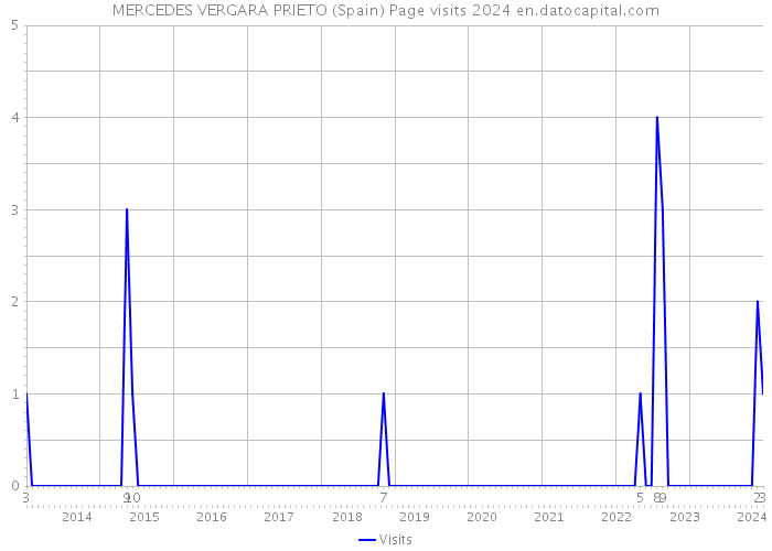 MERCEDES VERGARA PRIETO (Spain) Page visits 2024 