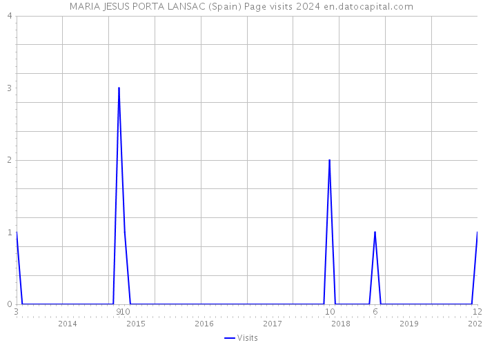 MARIA JESUS PORTA LANSAC (Spain) Page visits 2024 