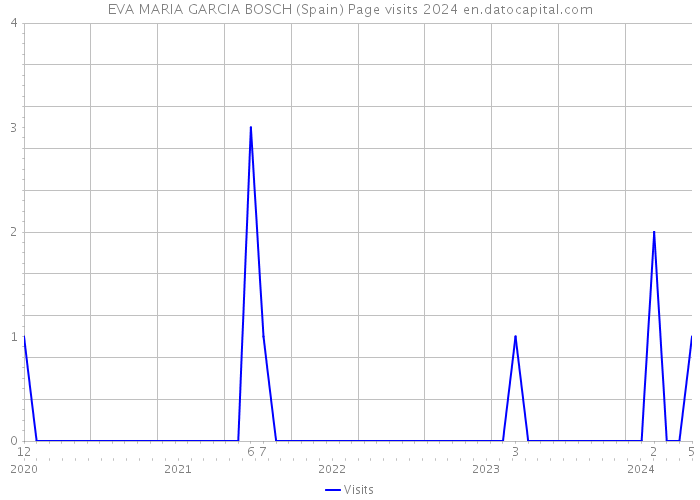 EVA MARIA GARCIA BOSCH (Spain) Page visits 2024 