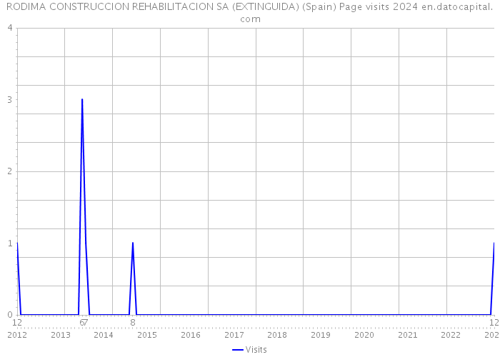 RODIMA CONSTRUCCION REHABILITACION SA (EXTINGUIDA) (Spain) Page visits 2024 