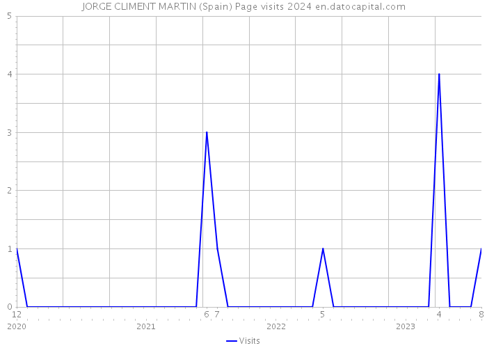 JORGE CLIMENT MARTIN (Spain) Page visits 2024 
