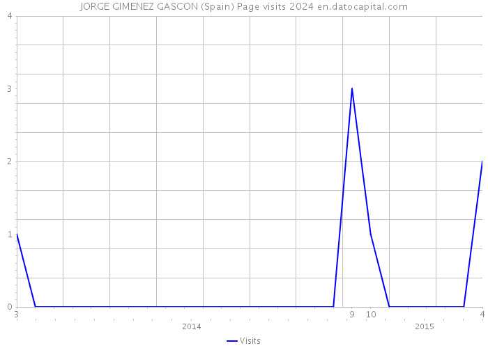 JORGE GIMENEZ GASCON (Spain) Page visits 2024 