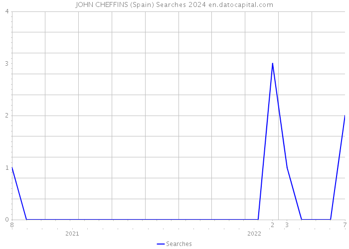 JOHN CHEFFINS (Spain) Searches 2024 