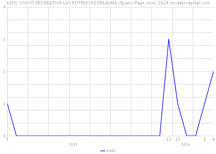 ASOC CIVICO RECREATIVA LAS POTENCIAS DELALMA (Spain) Page visits 2024 