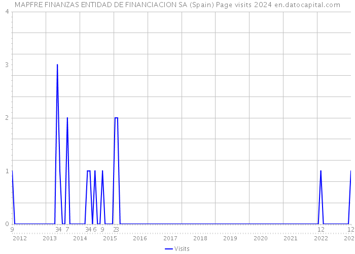 MAPFRE FINANZAS ENTIDAD DE FINANCIACION SA (Spain) Page visits 2024 