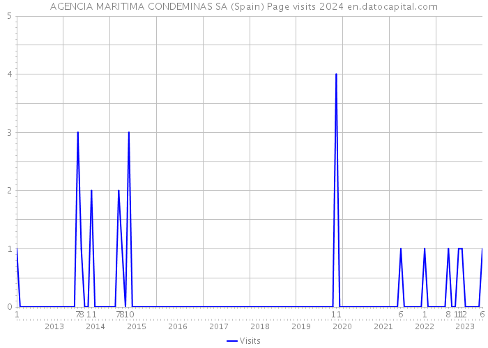 AGENCIA MARITIMA CONDEMINAS SA (Spain) Page visits 2024 