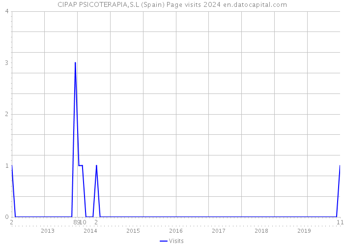 CIPAP PSICOTERAPIA,S.L (Spain) Page visits 2024 