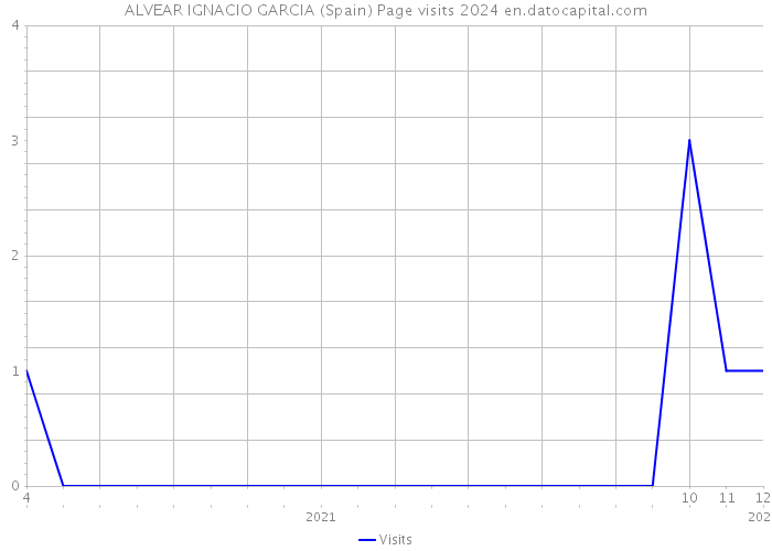 ALVEAR IGNACIO GARCIA (Spain) Page visits 2024 