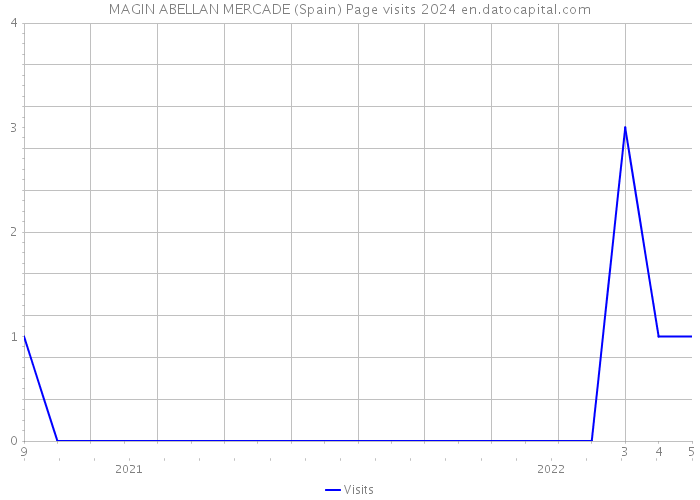 MAGIN ABELLAN MERCADE (Spain) Page visits 2024 