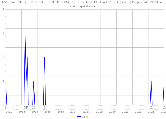 ASOCIACION DE EMPRESAS PRODUCTORAS DE PESCA DE PUNTA UMBRIA (Spain) Page visits 2024 