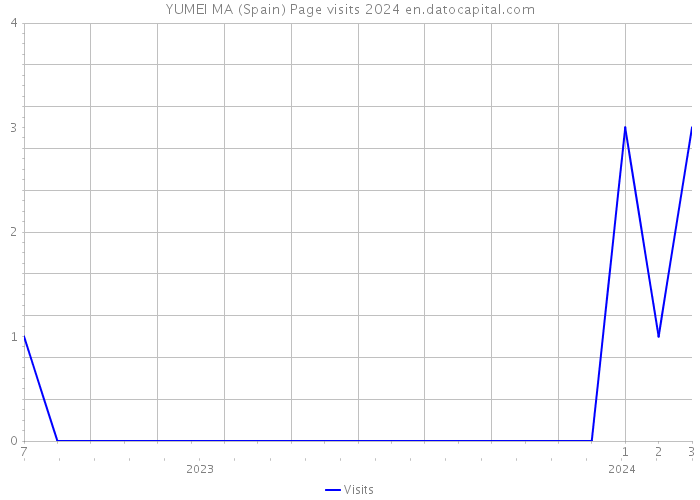 YUMEI MA (Spain) Page visits 2024 