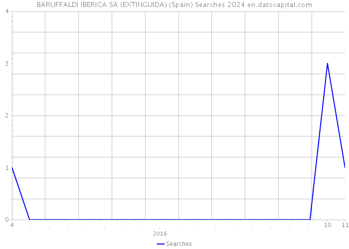 BARUFFALDI IBERICA SA (EXTINGUIDA) (Spain) Searches 2024 