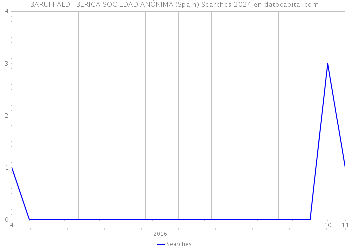 BARUFFALDI IBERICA SOCIEDAD ANÓNIMA (Spain) Searches 2024 