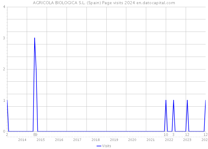 AGRICOLA BIOLOGICA S.L. (Spain) Page visits 2024 