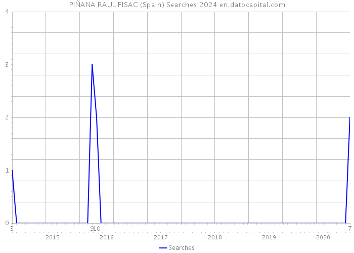 PIÑANA RAUL FISAC (Spain) Searches 2024 