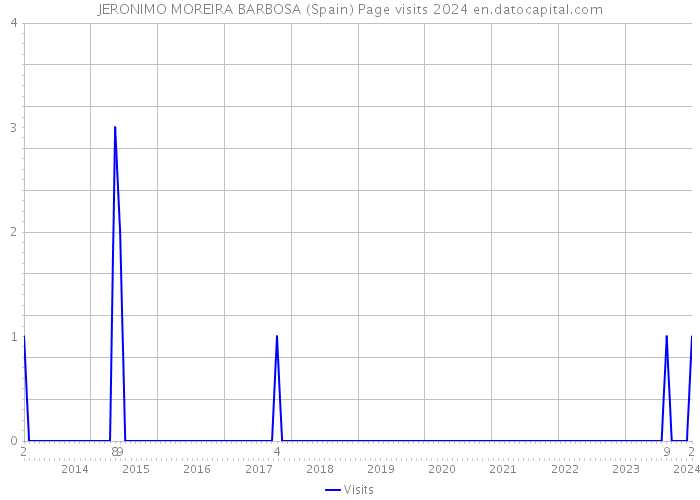 JERONIMO MOREIRA BARBOSA (Spain) Page visits 2024 