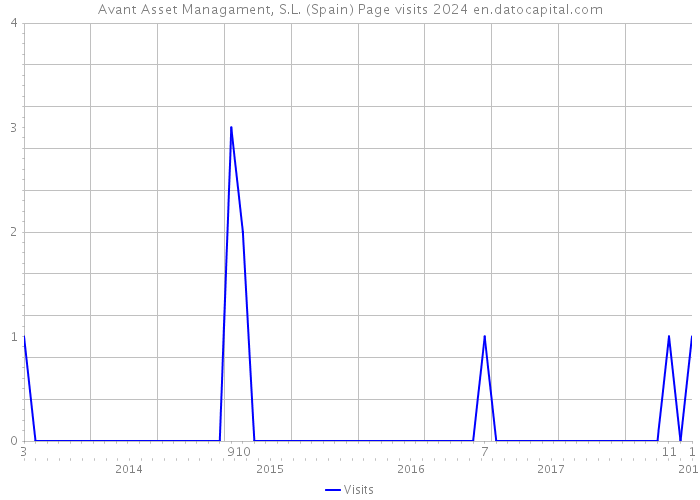 Avant Asset Managament, S.L. (Spain) Page visits 2024 