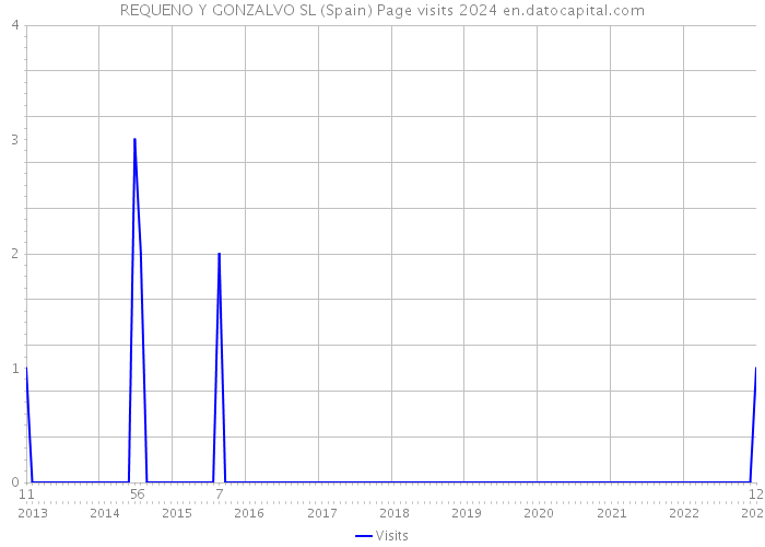 REQUENO Y GONZALVO SL (Spain) Page visits 2024 