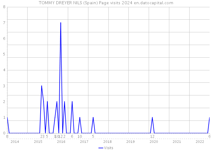 TOMMY DREYER NILS (Spain) Page visits 2024 