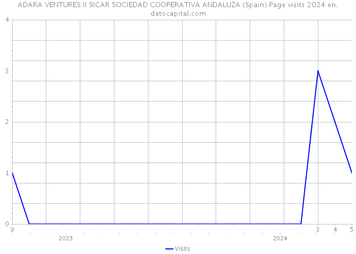 ADARA VENTURES II SICAR SOCIEDAD COOPERATIVA ANDALUZA (Spain) Page visits 2024 