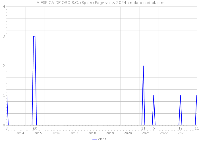 LA ESPIGA DE ORO S.C. (Spain) Page visits 2024 