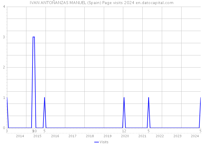 IVAN ANTOÑANZAS MANUEL (Spain) Page visits 2024 