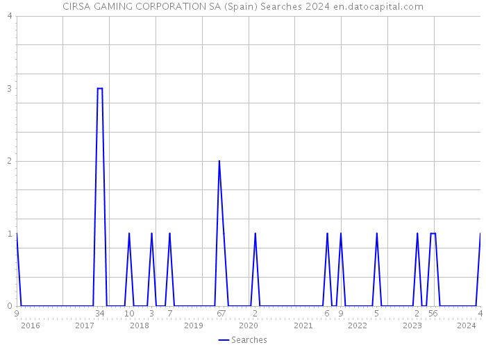 CIRSA GAMING CORPORATION SA (Spain) Searches 2024 