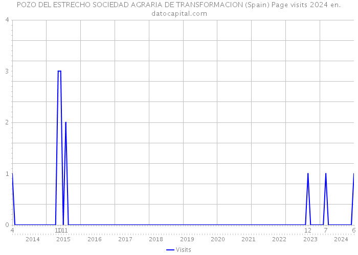 POZO DEL ESTRECHO SOCIEDAD AGRARIA DE TRANSFORMACION (Spain) Page visits 2024 