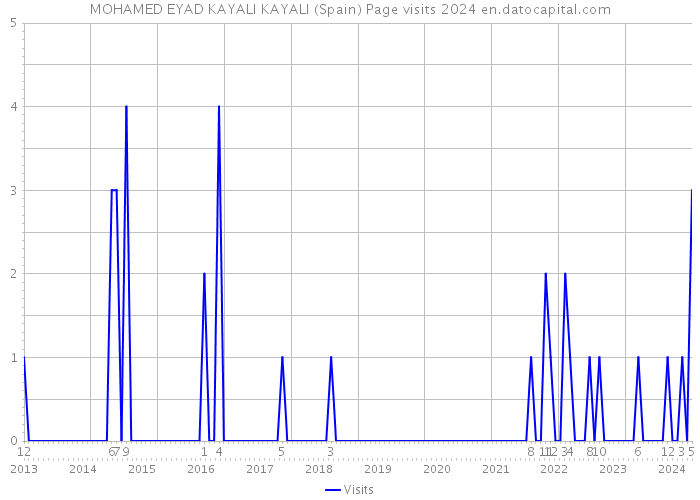 MOHAMED EYAD KAYALI KAYALI (Spain) Page visits 2024 
