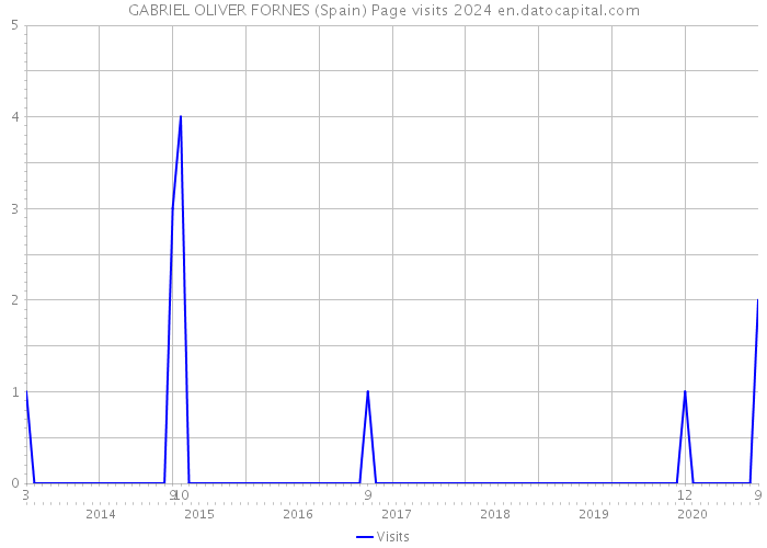 GABRIEL OLIVER FORNES (Spain) Page visits 2024 