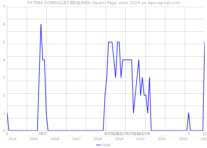 FATIMA DOMINGUEZ BENJUMEA (Spain) Page visits 2024 