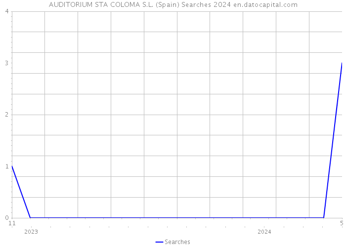 AUDITORIUM STA COLOMA S.L. (Spain) Searches 2024 