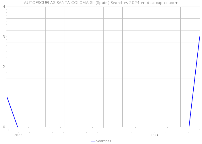 AUTOESCUELAS SANTA COLOMA SL (Spain) Searches 2024 